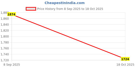 tatacliq.com Louis Philippe Grey Slim Fit Shirt louis philippe Price History Graph from 8 Sep 2025 to 18 Oct 2025