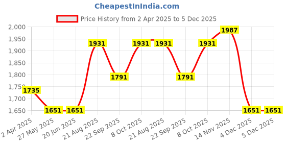 tatacliq.com Louis Philippe Grey Slim fit Solid Trousers louis philippe Price History Graph from 2 Apr 2025 to 5 Dec 2025