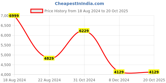 tatacliq.com Louis Philippe Grey Slim Fit Striped Blazers louis philippe Price History Graph from 18 Aug 2024 to 20 Oct 2025