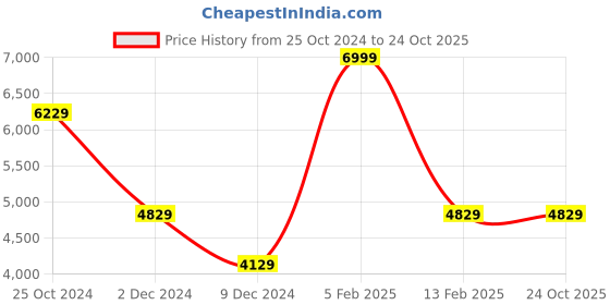 tatacliq.com Louis Philippe Grey Slim Fit Striped Blazers louis philippe Price History Graph from 25 Oct 2024 to 23 Oct 2025