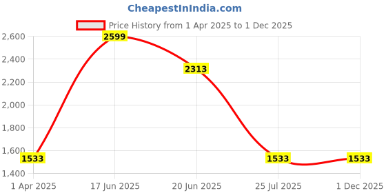 tatacliq.com Louis Philippe Grey Slim Fit Striped Flat Front Trousers louis philippe Price History Graph from 1 Apr 2025 to 30 Nov 2025