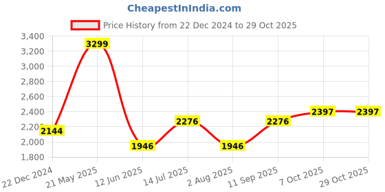 tatacliq.com Louis Philippe Grey Slim Fit Striped Shirt louis philippe Price History Graph from 22 Dec 2024 to 29 Oct 2025