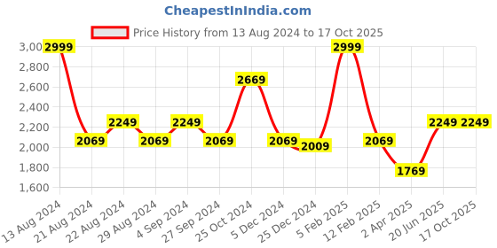 tatacliq.com Louis Philippe Grey Slim Fit Striped Trousers louis philippe Price History Graph from 13 Aug 2024 to 16 Oct 2025