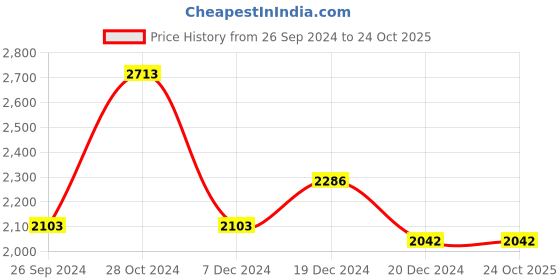 tatacliq.com Louis Philippe Grey Slim Fit Striped Trousers louis philippe Price History Graph from 26 Sep 2024 to 24 Oct 2025