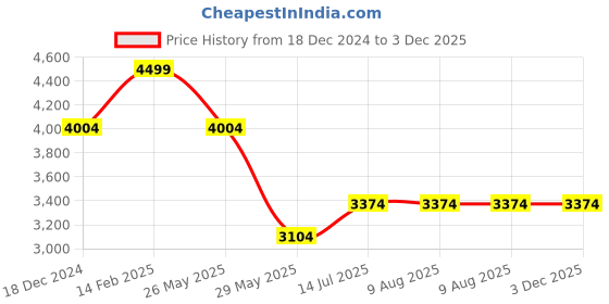 tatacliq.com Louis Philippe Grey Slim Fit Striped Trousers louis philippe Price History Graph from 18 Dec 2024 to 2 Dec 2025