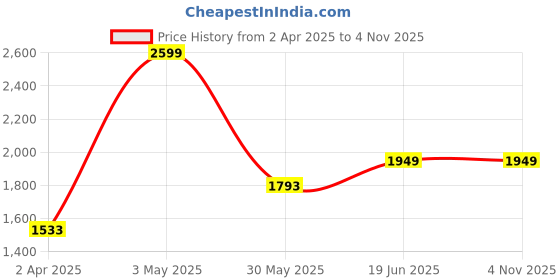 tatacliq.com Louis Philippe Grey Slim Fit Striped Trousers louis philippe Price History Graph from 2 Apr 2025 to 3 Nov 2025