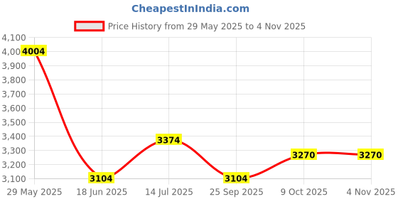 tatacliq.com Louis Philippe Grey Slim Fit Striped Trousers louis philippe Price History Graph from 29 May 2025 to 4 Nov 2025