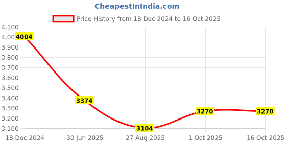 tatacliq.com Louis Philippe Grey Slim fit Texture Formal Shirt louis philippe Price History Graph from 18 Dec 2024 to 16 Oct 2025