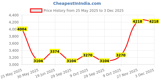 tatacliq.com Louis Philippe Grey Slim fit Texture Formal Shirt louis philippe Price History Graph from 25 May 2025 to 2 Dec 2025