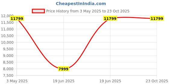 tatacliq.com Louis Philippe Grey Slim Fit Texture Three Piece Suit louis philippe Price History Graph from 3 May 2025 to 23 Oct 2025