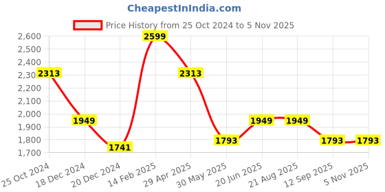 tatacliq.com Louis Philippe Grey Slim Fit Texture Trousers louis philippe Price History Graph from 25 Oct 2024 to 1 Nov 2025