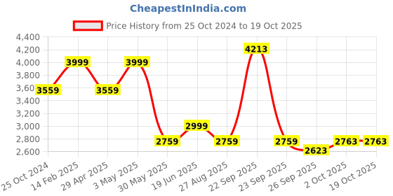 tatacliq.com Louis Philippe Grey Slim Fit Texture Trousers louis philippe Price History Graph from 25 Oct 2024 to 18 Oct 2025