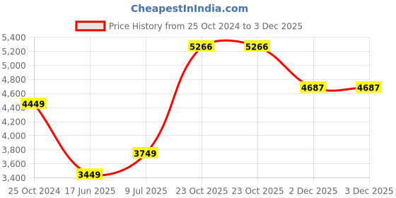 tatacliq.com Louis Philippe Grey Slim Fit Texture Trousers louis philippe Price History Graph from 25 Oct 2024 to 2 Dec 2025