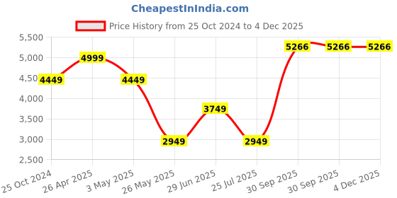 tatacliq.com Louis Philippe Grey Slim Fit Texture Trousers louis philippe Price History Graph from 25 Oct 2024 to 4 Dec 2025