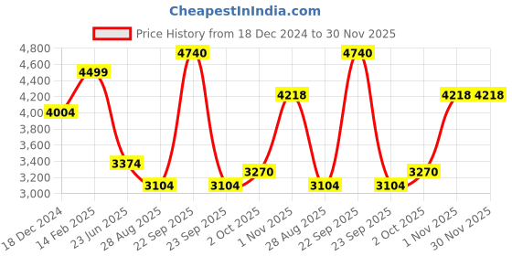 tatacliq.com Louis Philippe Grey Slim Fit Texture Trousers louis philippe Price History Graph from 18 Dec 2024 to 30 Nov 2025