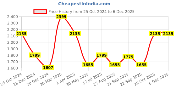 tatacliq.com Louis Philippe Grey Slim Fit Texture Trousers louis philippe Price History Graph from 25 Oct 2024 to 5 Dec 2025