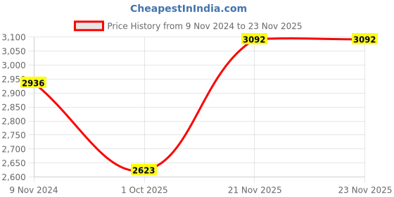 tatacliq.com Louis Philippe Grey Slim Fit Texture Trousers louis philippe Price History Graph from 9 Nov 2024 to 23 Nov 2025