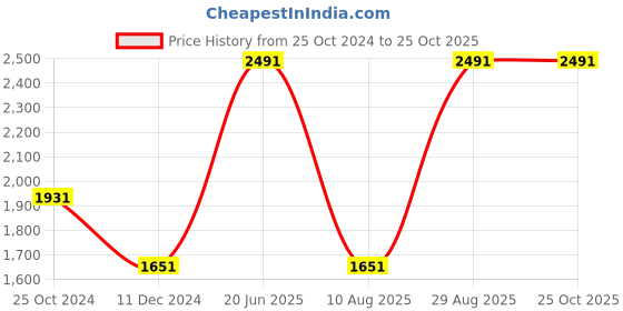 tatacliq.com Louis Philippe Grey Slim Fit Texture Trousers louis philippe Price History Graph from 25 Oct 2024 to 25 Oct 2025