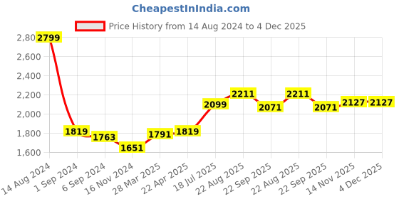 tatacliq.com Louis Philippe Grey  Slim Fit Texture Trousers louis philippe Price History Graph from 14 Aug 2024 to 4 Dec 2025