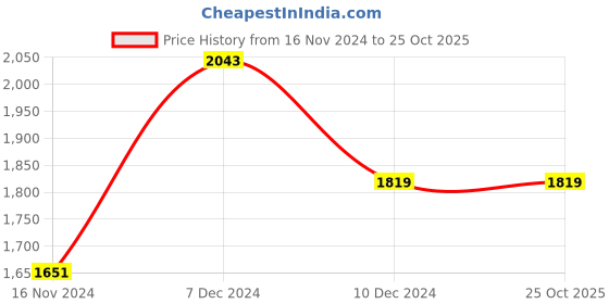 tatacliq.com Louis Philippe Grey Slim Fit Texture Trousers louis philippe Price History Graph from 16 Nov 2024 to 25 Oct 2025