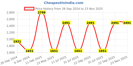 tatacliq.com Louis Philippe Grey Slim Fit Texture Trousers louis philippe Price History Graph from 26 Sep 2024 to 22 Nov 2025