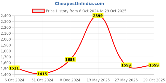tatacliq.com Louis Philippe Grey Slim Fit Texture Trousers louis philippe Price History Graph from 6 Oct 2024 to 28 Oct 2025