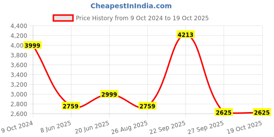 tatacliq.com Louis Philippe Grey Slim Fit Texture Trousers louis philippe Price History Graph from 9 Oct 2024 to 17 Oct 2025