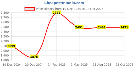 tatacliq.com Louis Philippe Grey Slim Fit Texture Trousers louis philippe Price History Graph from 19 Dec 2024 to 22 Oct 2025