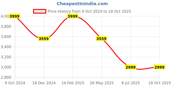 tatacliq.com Louis Philippe Grey Slim Fit Texture Trousers louis philippe Price History Graph from 9 Oct 2024 to 18 Oct 2025