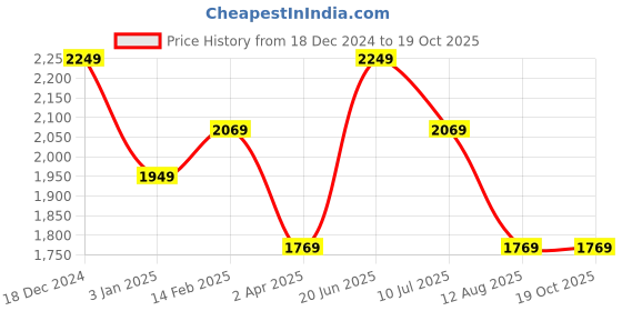 tatacliq.com Louis Philippe Grey Slim Fit Texture Trousers louis philippe Price History Graph from 18 Dec 2024 to 18 Oct 2025