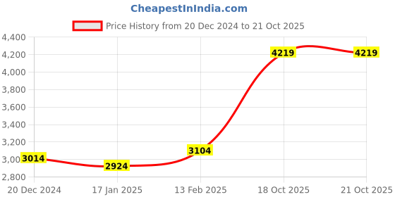 tatacliq.com Louis Philippe Grey Slim Fit Texture Trousers louis philippe Price History Graph from 20 Dec 2024 to 21 Oct 2025