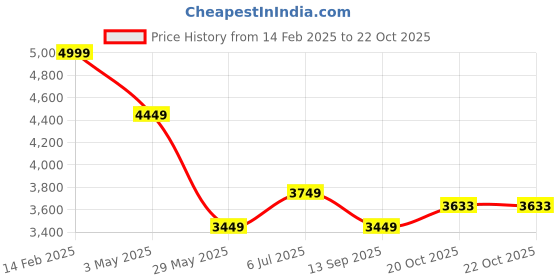 tatacliq.com Louis Philippe Grey Slim Fit Texture Trousers louis philippe Price History Graph from 14 Feb 2025 to 22 Oct 2025