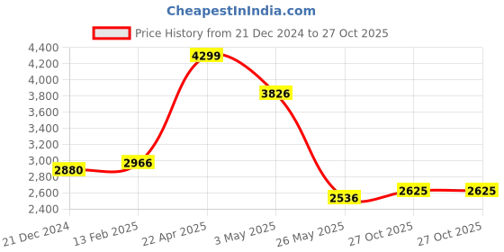 tatacliq.com Louis Philippe Grey Slim Fit Texture Trousers louis philippe Price History Graph from 21 Dec 2024 to 27 Oct 2025