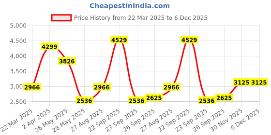 tatacliq.com Louis Philippe Grey Slim Fit Texture Trousers louis philippe Price History Graph from 22 Mar 2025 to 5 Dec 2025