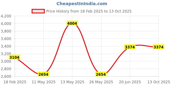 tatacliq.com Louis Philippe Grey Slim Fit Texture Trousers louis philippe Price History Graph from 18 Feb 2025 to 13 Oct 2025