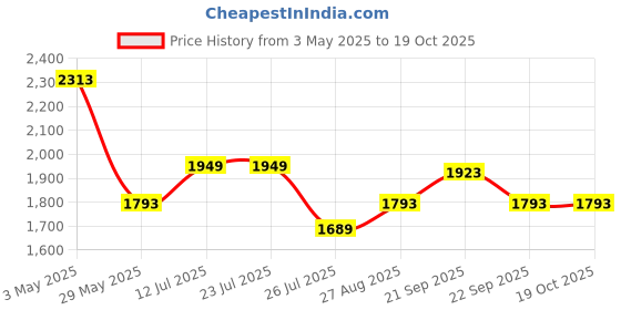 tatacliq.com Louis Philippe Grey Slim Fit Texture Trousers louis philippe Price History Graph from 3 May 2025 to 18 Oct 2025