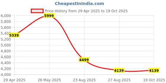 tatacliq.com Louis Philippe Grey Slim Fit Texture Trousers louis philippe Price History Graph from 29 Apr 2025 to 18 Oct 2025