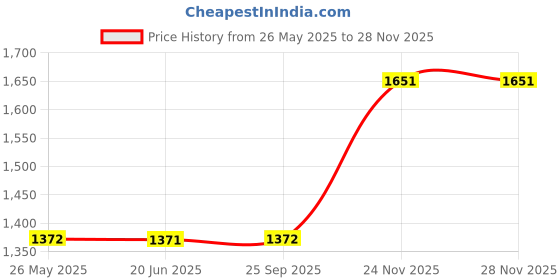 tatacliq.com Louis Philippe Grey Slim Fit Texture Trousers louis philippe Price History Graph from 26 May 2025 to 27 Nov 2025