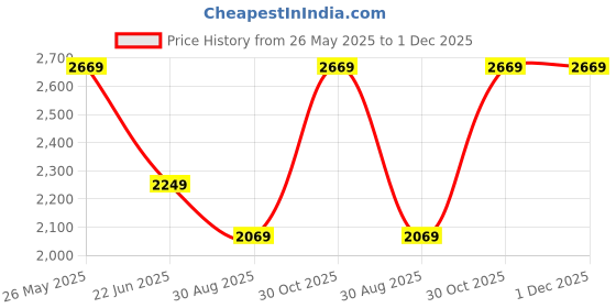 tatacliq.com Louis Philippe Grey Slim Fit Texture Trousers louis philippe Price History Graph from 26 May 2025 to 1 Dec 2025