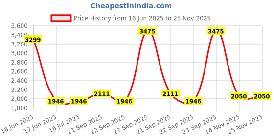 tatacliq.com Louis Philippe Grey Slim Fit Texture Trousers louis philippe Price History Graph from 16 Jun 2025 to 24 Nov 2025