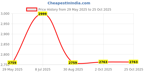 tatacliq.com Louis Philippe Grey Slim Fit Texture Trousers louis philippe Price History Graph from 29 May 2025 to 24 Oct 2025