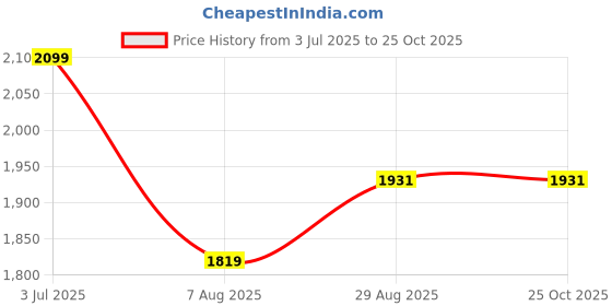 tatacliq.com Louis Philippe Grey Slim Fit Texture Trousers louis philippe Price History Graph from 3 Jul 2025 to 24 Oct 2025