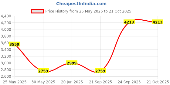 tatacliq.com Louis Philippe Grey Slim Fit Texture Trousers louis philippe Price History Graph from 25 May 2025 to 21 Oct 2025