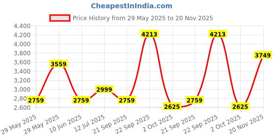 tatacliq.com Louis Philippe Grey Slim Fit Texture Trousers louis philippe Price History Graph from 29 May 2025 to 20 Nov 2025
