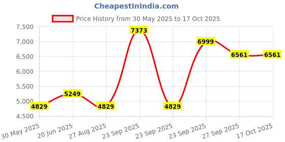 tatacliq.com Louis Philippe Grey Slim Fit Texture Trousers louis philippe Price History Graph from 30 May 2025 to 16 Oct 2025