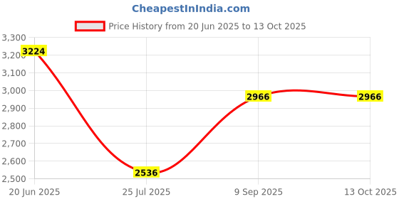 tatacliq.com Louis Philippe Grey Slim Fit Texture Trousers louis philippe Price History Graph from 20 Jun 2025 to 13 Oct 2025