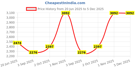 tatacliq.com Louis Philippe Grey Slim Fit Texture Trousers louis philippe Price History Graph from 20 Jun 2025 to 5 Dec 2025