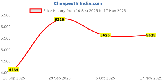tatacliq.com Louis Philippe Grey Slim Fit Texture Trousers louis philippe Price History Graph from 10 Sep 2025 to 17 Nov 2025
