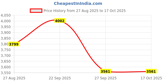 tatacliq.com Louis Philippe Grey Slim Fit Texture Trousers louis philippe Price History Graph from 27 Aug 2025 to 15 Oct 2025