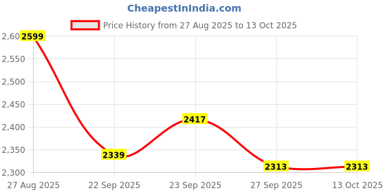 tatacliq.com Louis Philippe Grey Slim Fit Texture Trousers louis philippe Price History Graph from 27 Aug 2025 to 13 Oct 2025